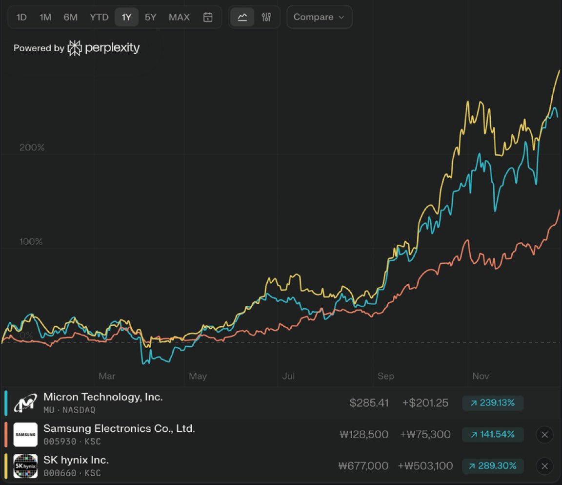 🚨 씨티는 AI로 인한 수요 증가와 2026년 이후 지속될 공급 부족 현상 속에서 메모리 칩 시장에 대해 매우 낙관적인 전망을 갖고  있습니다. 그들은 삼성전자의 목표주가를 20만 원으로 상향 조정하면서, DRAM 가격의 급격한
