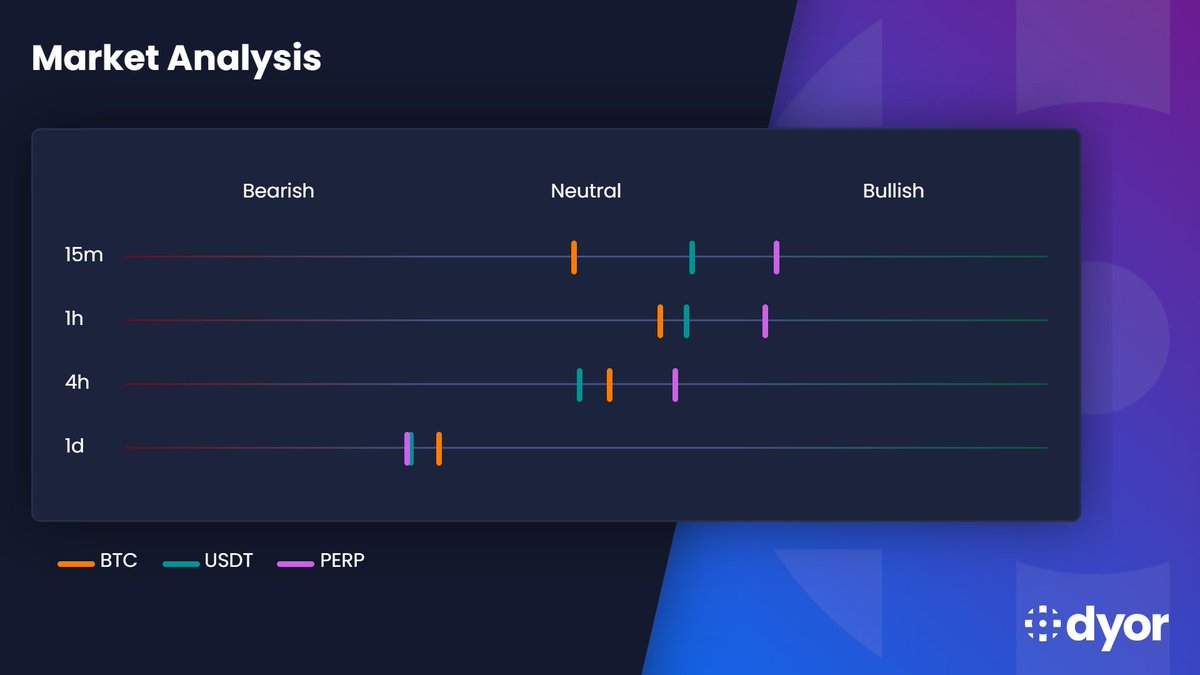 Mixed market signals: short-term momentum tilting bullish, but 1D trend  still clearly bearish across BTC, USDT & PERP. Fades > chases until higher  timeframes flip. 🐻📉