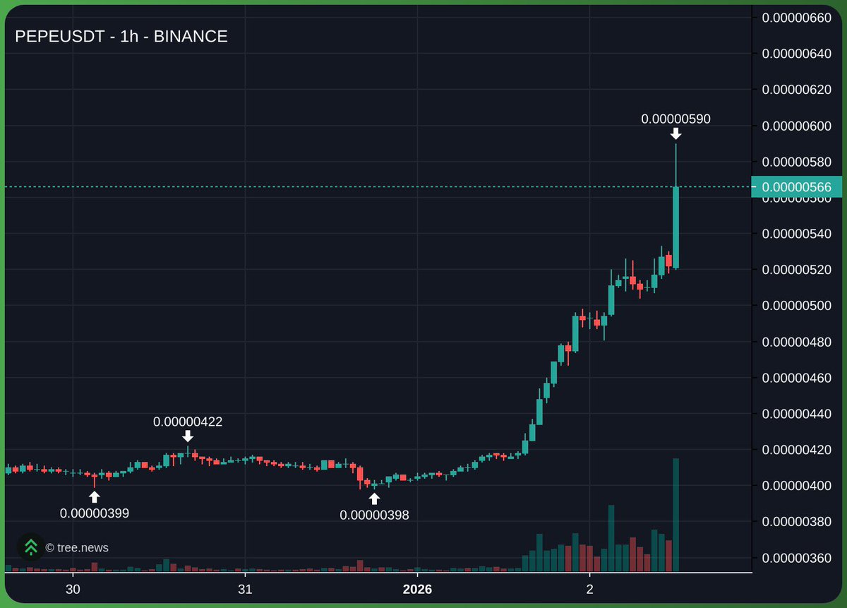 Hear me out 

$PEPE mooning right now is extremely significant for the rest of the memecoin market 

Last bear, $PEPE was born out of nowhere, and helped start the fire that pushed us into the bull market 

It legitimately made memecoin season as we know it 

The way it’s moving