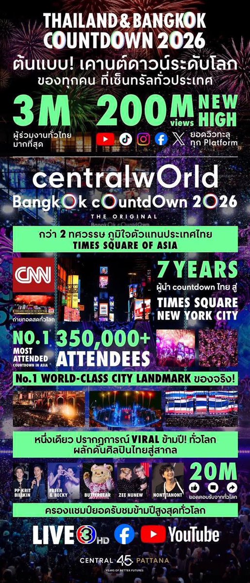 JaeJay_1's tweet image. เซ็นทรัลเวิลด์เคาท์ดาวน์ผงาดอันดับ 1 ทุกแพลตฟอร์ม ทั้งยอดผู้ชมทั้งยอดเอ็นเกจเม้นท์  ด้วยศิลปินคนไทยมาสคอตไทยทำ ขอบคุณแม่เซ็นเวิลด์ที่สนับสนุนและซัพพอร์ตศลปไทยนะคะ ยืน 1 สมมงห้างอันดับ 1 ประเทศไทยค่ะ 🇹🇭

#centralwOrldCountdown2026 
#centralwOrld #FreenBecky