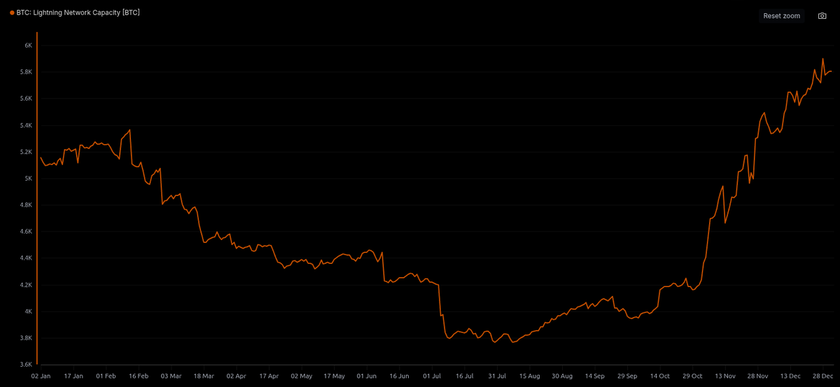 lopp's tweet photo. After dropping for most of 2025, the Lightning Network's total capacity quietly surged to an all-time high of 5,805 BTC. https://t.co/4VynHPbu7D