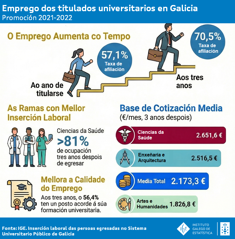 Instituto Galego de Estatística (IGE) tweet media