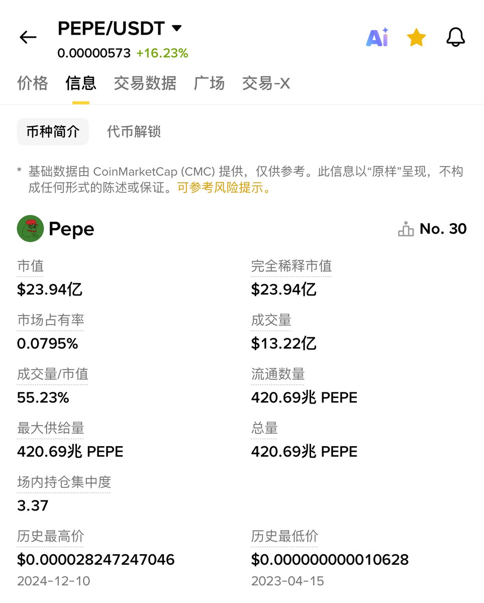 市值排名靠前的币，是观测整体趋势非常重要的参考指标。 $pepe 在币安排名30，前30的标的里，你去观察会发现，pepe是目前走势最强的。  强过BTC，强过ETH，强过SOL等等等。 既然如此，那便足够了，牛回！
