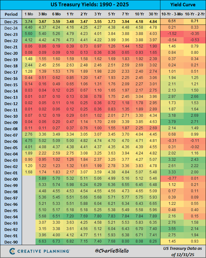 US Treasury Yields since 1990...