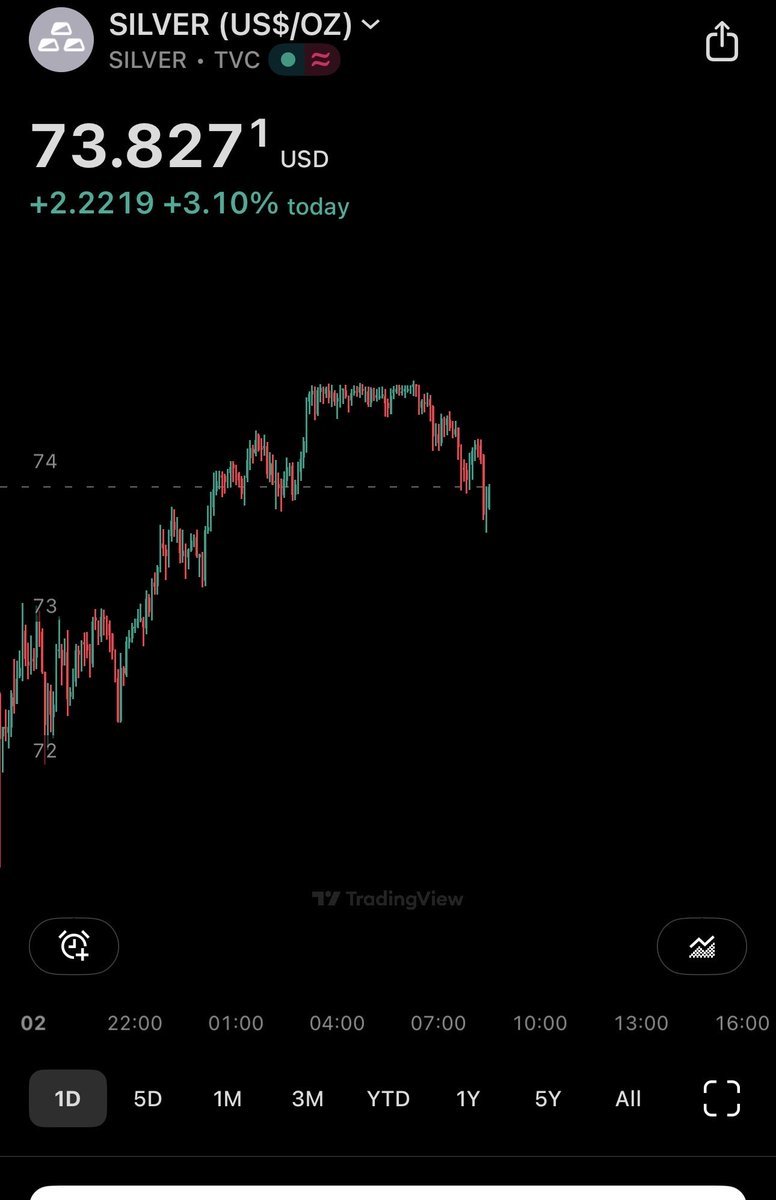 ThHappyHawaiian's tweet image. That’s gotta be one of the most unnatural hours of trading that’s ever occurred on silver