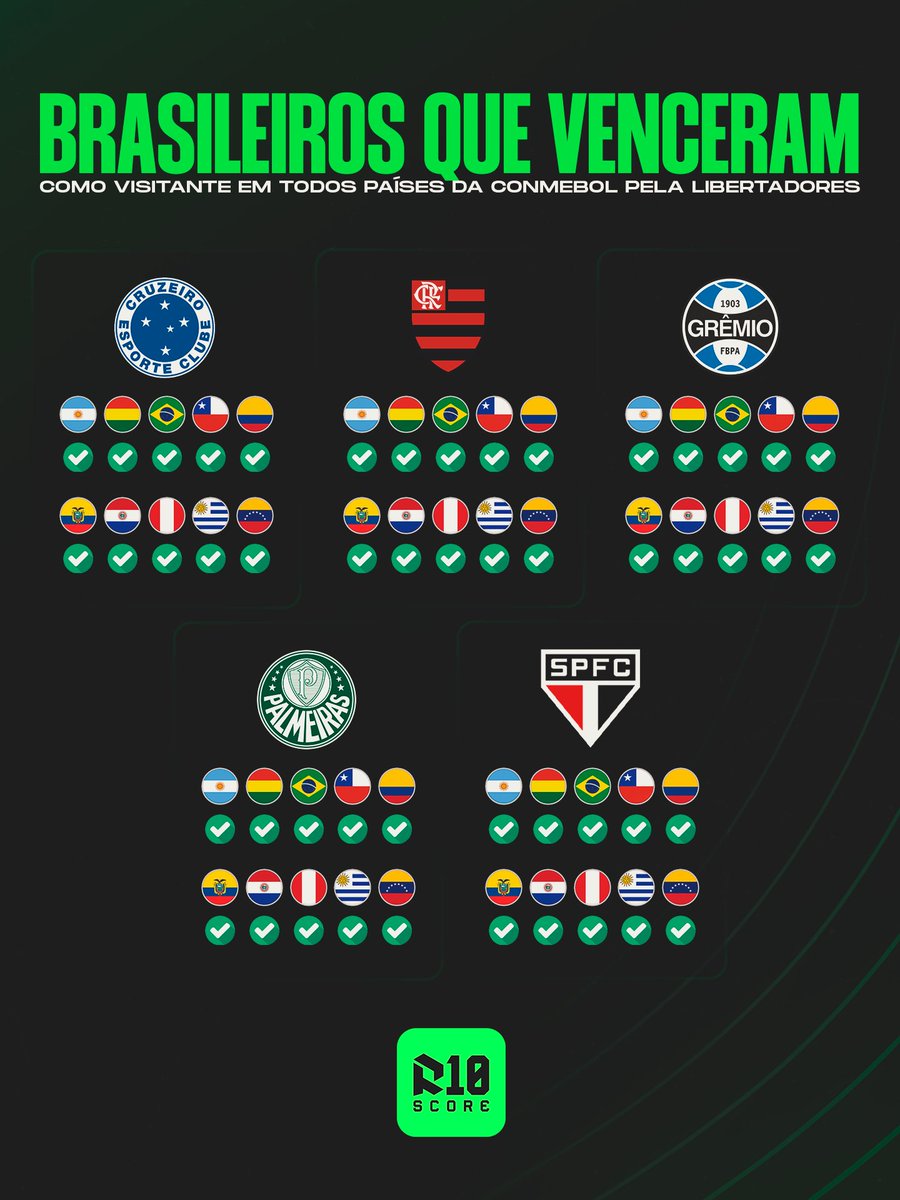 R10Score's tweet image. GABARITARAM!

Estes são os únicos clubes brasileiros que venceram como visitante em todos os países na história da Libertadores.

O seu clube está aí? 🤔