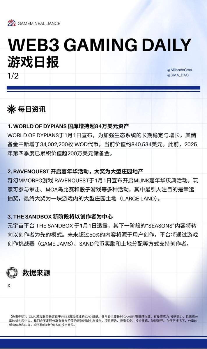 🎮 链游新鲜事！GMA日报速递⬇️ 📅1/2 1️⃣每日资讯1. World of Dypians @worldofdypians 国库增持超84万 美元资产World of Dypians于1月1日宣布，为加强生态系统的长期稳定与增长，其储备金中新增了34,002,200枚WOD代币 ，当前价值约840,534美元。此前，2025年第四季度已 ...