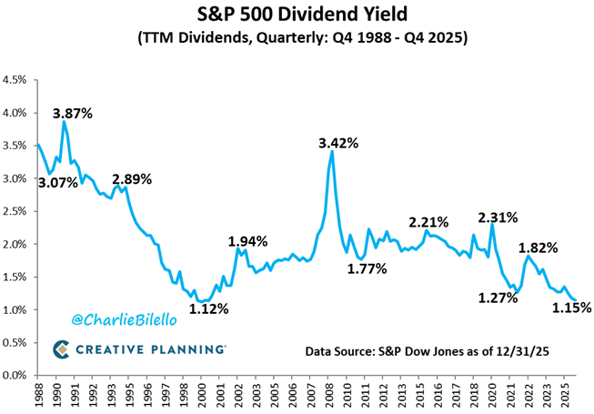 charliebilello's tweet image. The S&amp;amp;P 500's Dividend Yield ended the year at 1.15%, its lowest level since 2000.

bilello.blog/newsletter