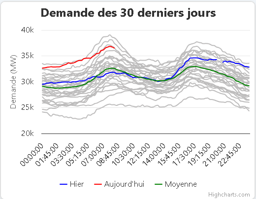 Si aujourd'hui avait été une journée "normale" i.e. non un lendemain de J de l'an, on aurait probablement eu un hit près du 40 kMW sur la demande...
