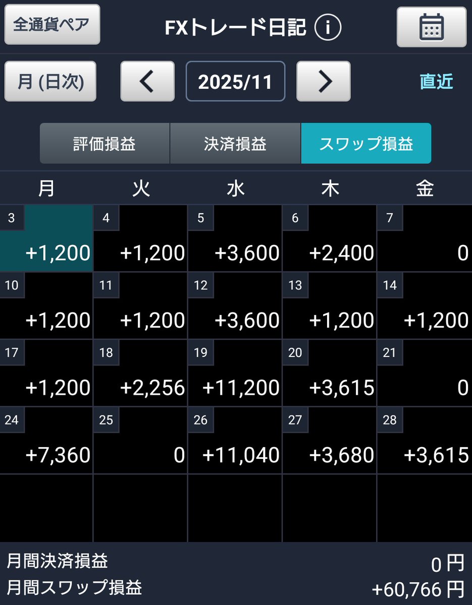 2025年10月後半から投資スタートしたスワップ投資は150万円スタートで24万円の利益となりました！