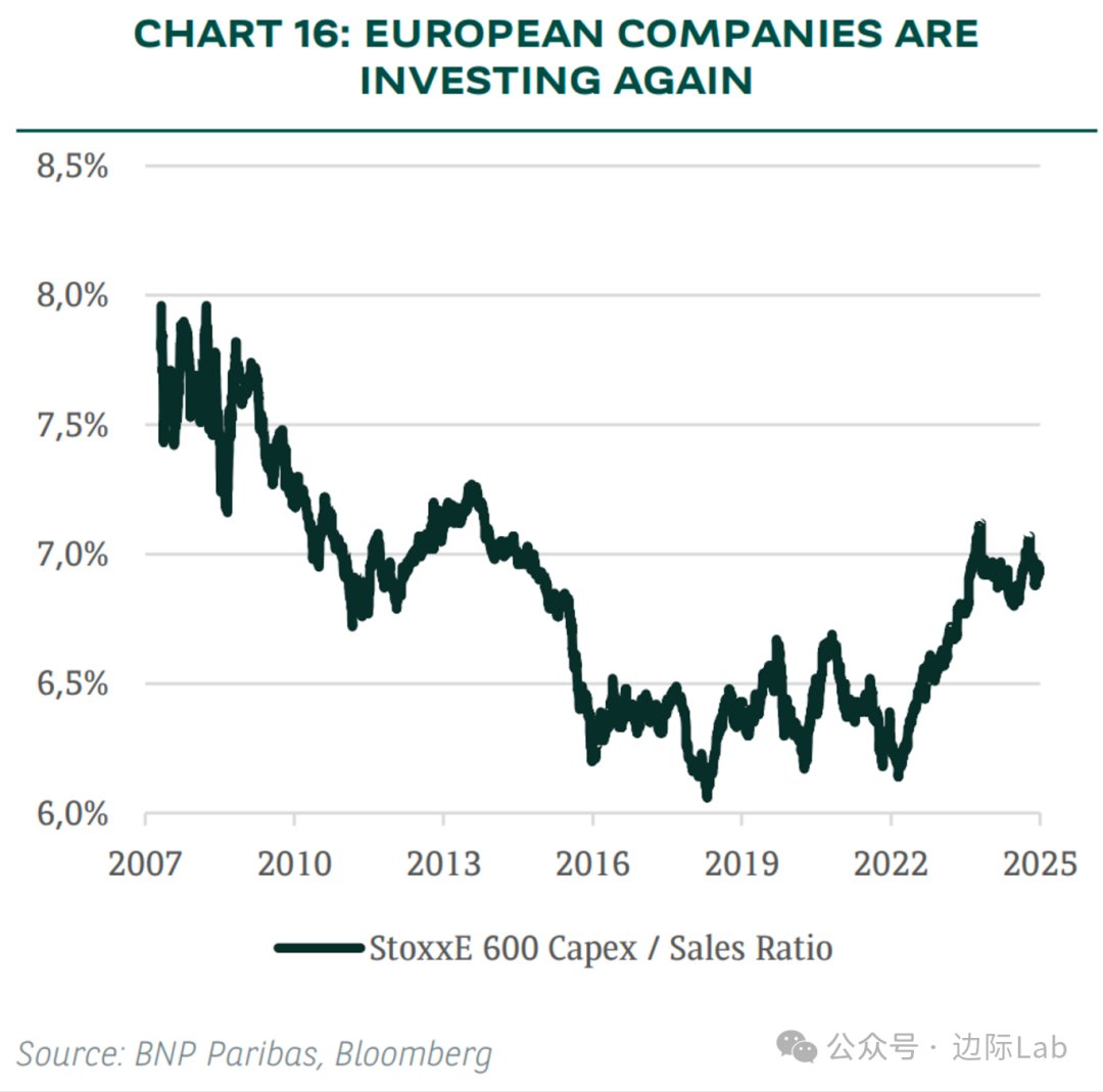 欧洲斯托克600指数成分公司的资本支出占销售额比率已从近年低点持续回升，扭转了过去十余年投资相对低迷的趋势。在德国大规模投资计划等因素营造的更有利的宏观增长背景下，欧洲企业的投资意愿正在增强，过去市场上企业因投资而受罚的局面或将改变。  来源：法国巴黎银行