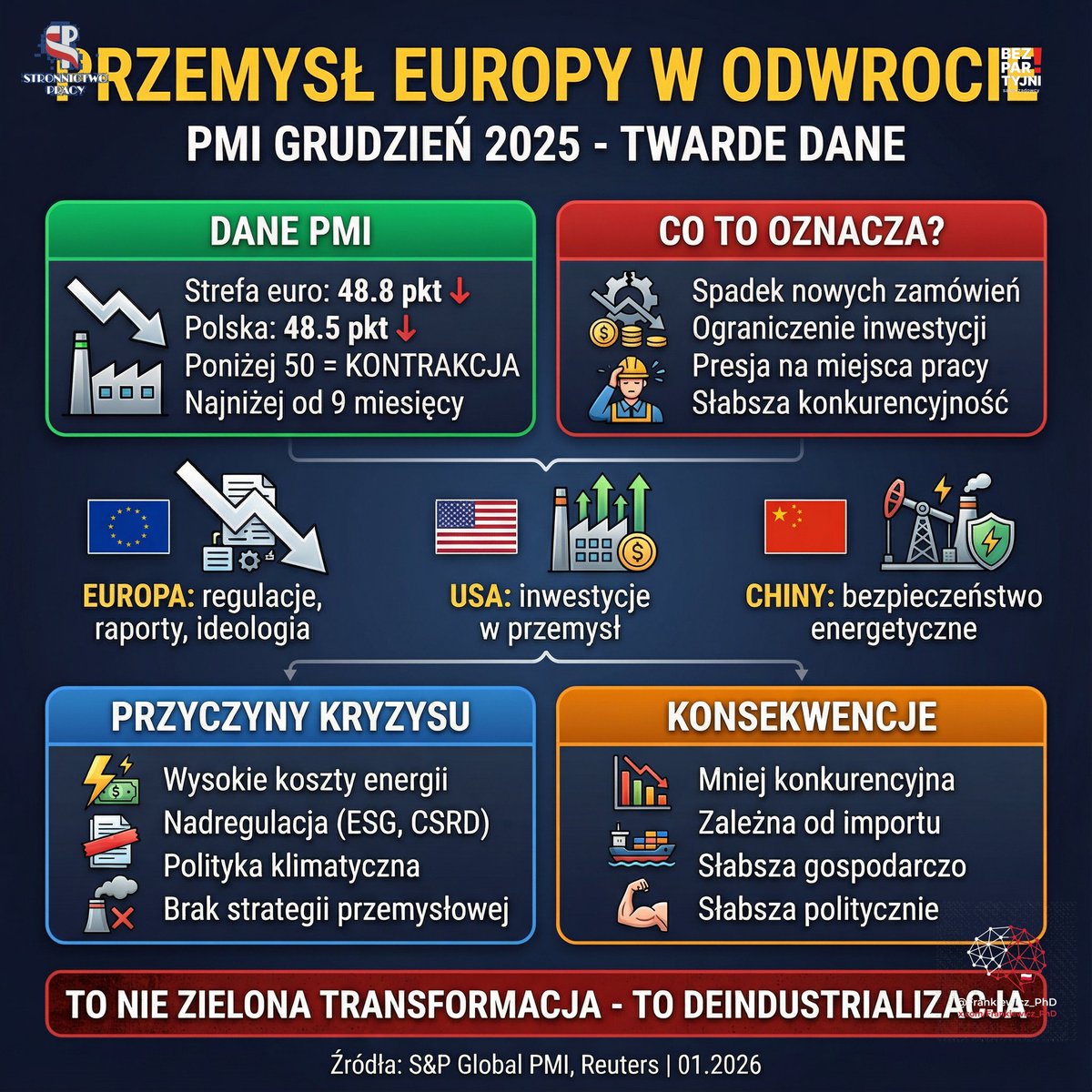 📉 PMI < 50 pkt.
Przemysł strefy euro kurczy się, a największe gospodarki UE kończą rok w recesji produkcyjnej.
❌ Niemcy
❌ Włochy
❌ Hiszpania
Europa traci konkurencyjność, bo: 
– podnosi koszty energii,
– zalewa firmy regulacjami,
– zastępuje strategię przemysłową ideologią.