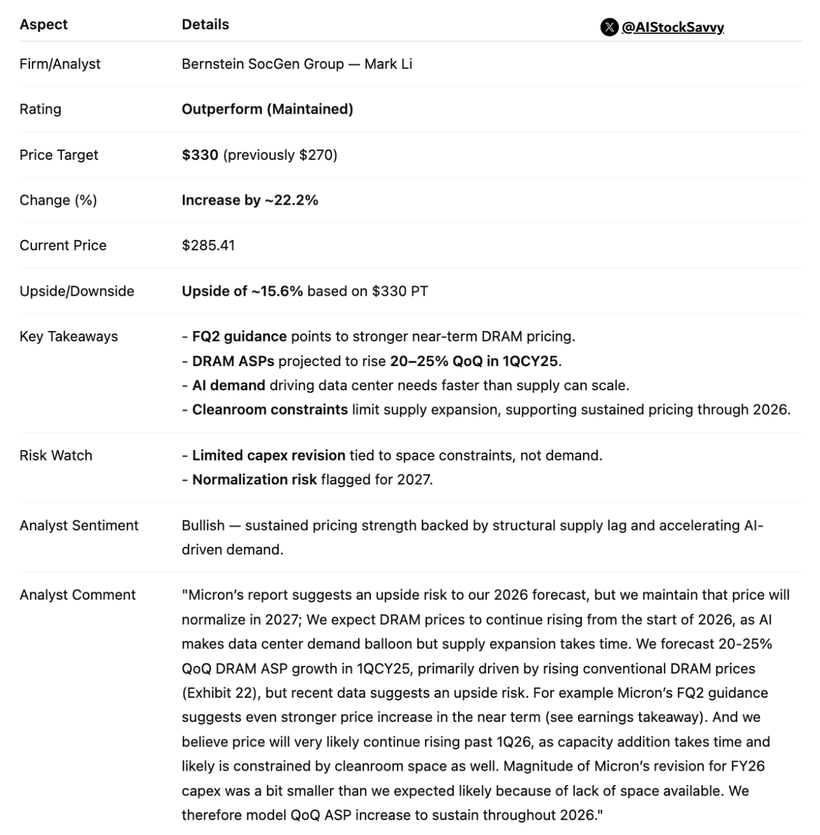 번스타인은 마이크론 테크놀로지의 목표 주가를 270달러에서 330달러로 상향 조정했습니다.