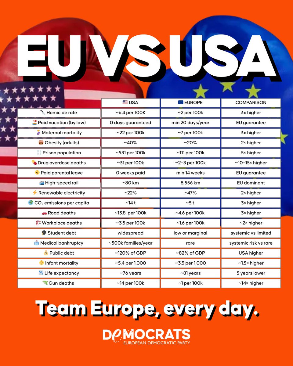 democrats_eu's tweet image. Europe is not perfect. We know it. We say it first.
We want a Europe that is more efficient, more sovereign, more autonomous. Faster in taking decisions, closer to citizens, with a stronger Parliament and real democratic power. We criticise Europe because we want it to work…
