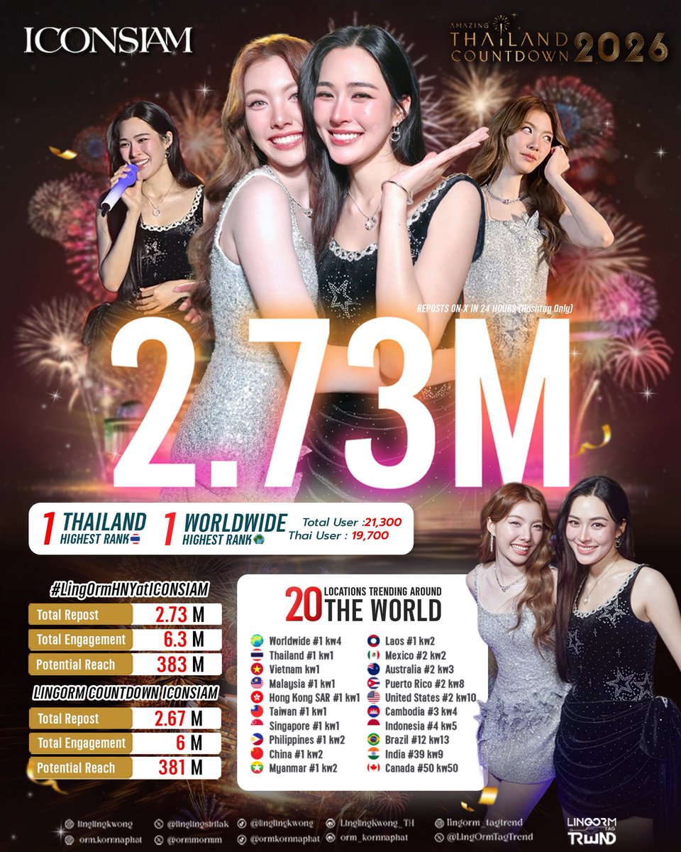 🥂🌃 𝐂𝐨𝐧𝐠𝐫𝐚𝐭𝐮𝐥𝐚𝐭𝐢𝐨𝐧𝐬 𝐓𝐨 𝐋𝐢𝐧𝐠𝐎𝐫𝐦 𝐅𝐨𝐫 𝟐𝟒𝐡 𝐑𝐞𝐩𝐨𝐬𝐭𝐬 𝐨𝐧 𝐗 : 𝐂𝐨𝐮𝐧𝐭𝐝𝐨𝐰𝐧 𝟐𝟎𝟐𝟔 ♥️

LINGORM COUNTDOWN ICONSIAM
#LingOrmHNYatICONSIAM

̳͟͞͞✰ สรุปตัวเลขต่าง ๆ ในงานเคานต์ดาวน์ที่ 𝐈𝐂𝐎𝐍𝐒𝐈𝐀𝐌 เมื่อวันที่ 𝟑𝟎 𝐃𝐞𝐜𝐞𝐦𝐛𝐞𝐫 𝟐𝟎𝟐𝟓