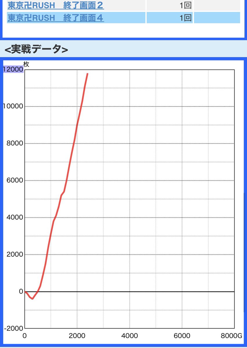 かどおわ
スマスロ　東京リベンジャーズ
差枚完走後の1発目に黒の衝動で2000枚乗せたらそのままEDへ🙆‍♂️
その後も黒の衝動をハズレから2回引いたりリベンジで2回引き戻したり上位ATで19連の12000枚over🙋‍♂️

東リべで今年初万枚出せて嬉しい☺️
昨日と今日を合わせて2万枚近く出してて今年は好スタート👍