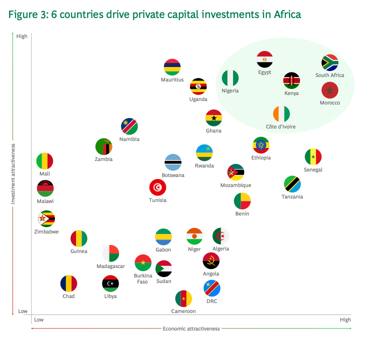 These six countries - South Africa, Egypt, Nigeria, Kenya, Morocco, and Côte d’Ivoire  - account for approximately 70% to 75% of the total private capital deal value in Africa.