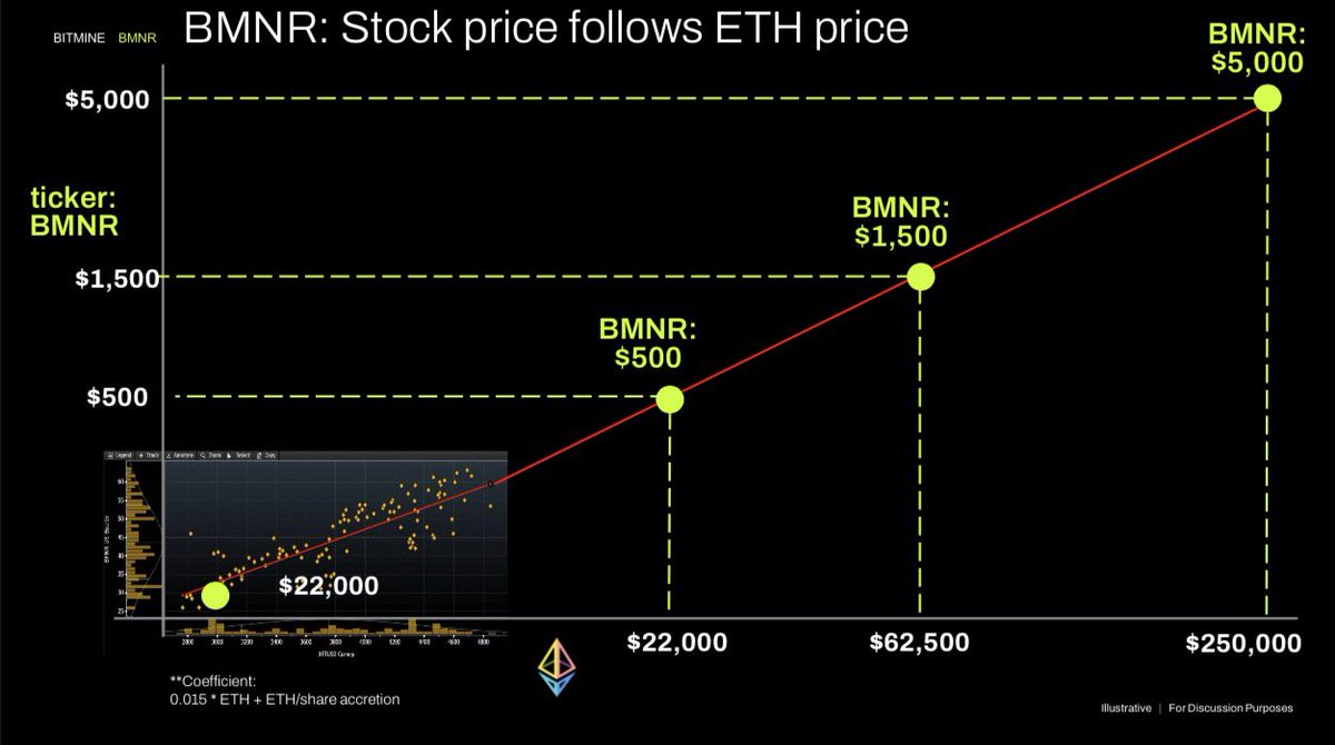 here we go again, Tom Lee with the ridiculous ETH price forecasts also the  proposed 50bn share ATM for BMNR will dilute shareholders and the stock to  the abyss, not to mention