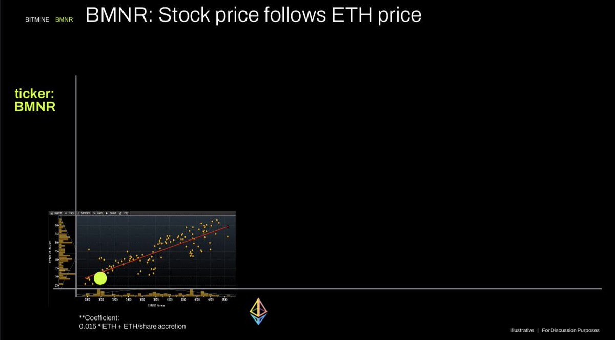 here we go again, Tom Lee with the ridiculous ETH price forecasts also the  proposed 50bn share ATM for BMNR will dilute shareholders and the stock to  the abyss, not to mention