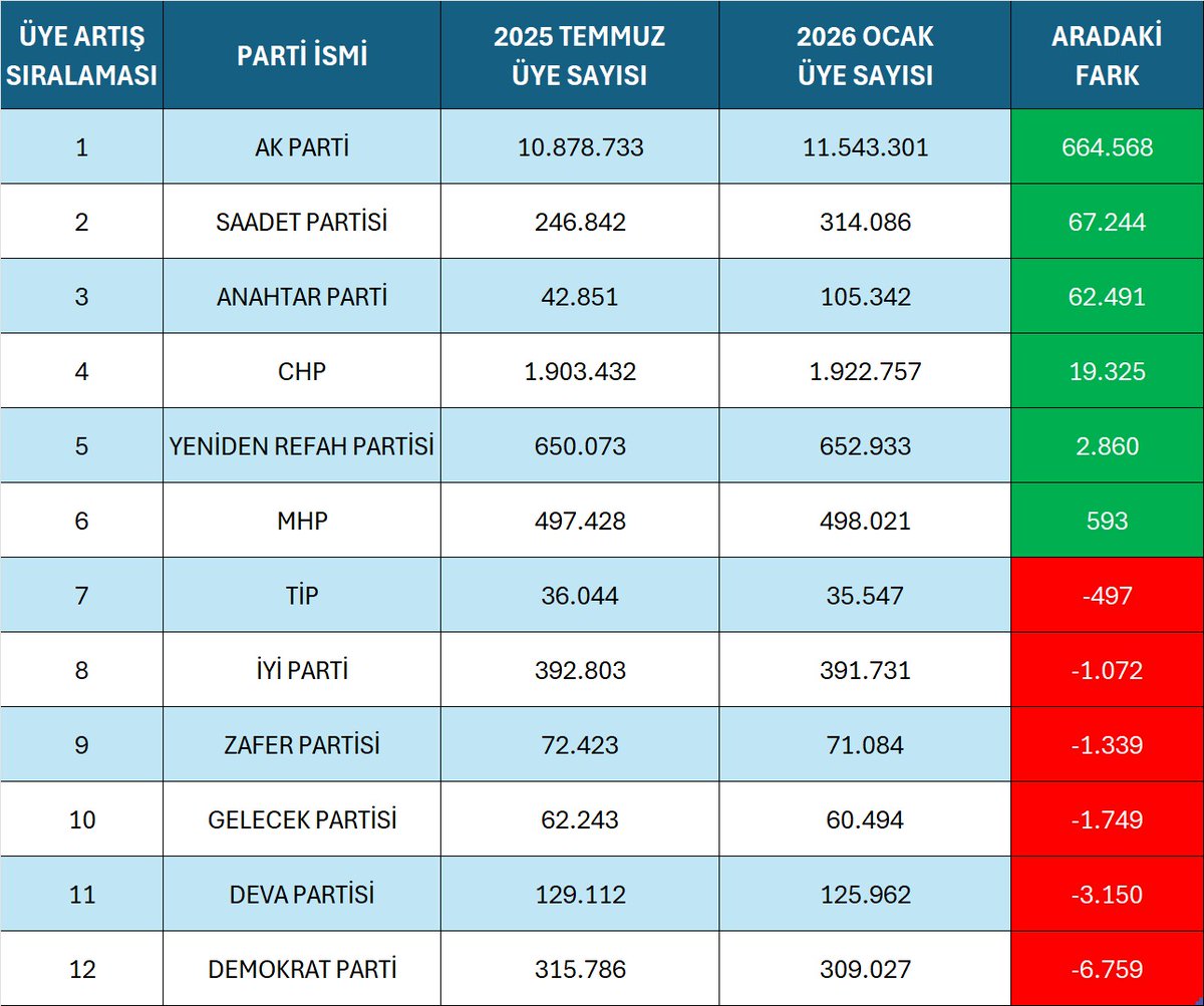 🚨İYİ Parti, Zafer Partisi ve MHP’ye üyelikte Anahtar Parti şoku

Yargıtay’ın Temmuz 2025 – Ocak 2026 üye verileri açıklandı.
Bu dönemde İYİ Parti ve Zafer Partisi üye kaybı yaşarken, MHP’nin yerinde sayması dikkat çekti.

Aynı süreçte Anahtar Parti 6 ayda 62.491 yeni üye