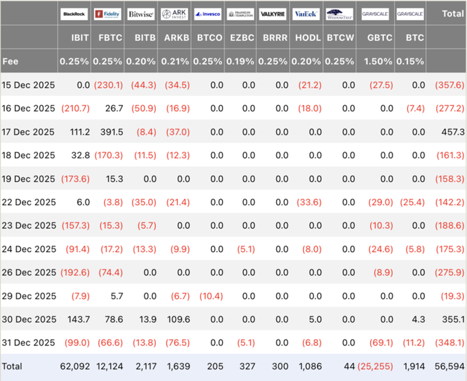 🚨Bureau : "Nel 2025, gli ETF criptovalutari negli Stati Uniti registrano afflussi netti di 32 miliardi di dollari"