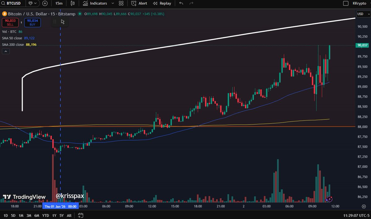 Bitcoin up over $90,000, following my January 2026 prediction for a relief  rally. $BTC