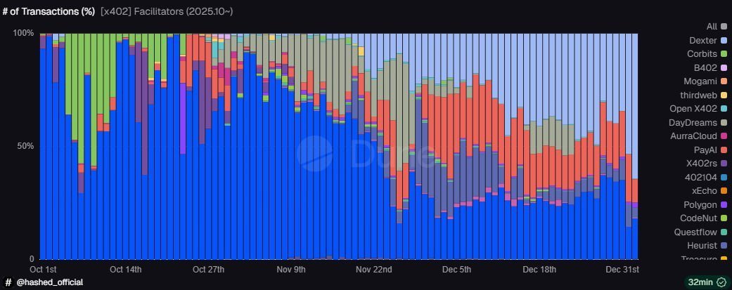 🚨Bureau : Dexter supera Coinbase e diventa il principale facilitatore di transazioni con il 50% di quota di mercato