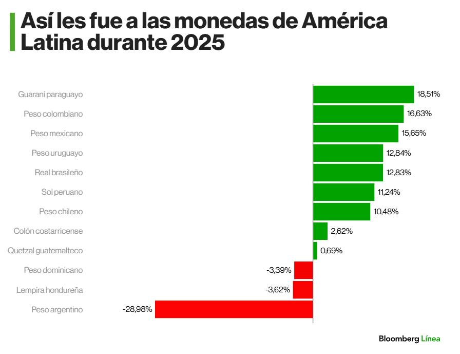 🔴🇦🇷 El peso argentino fue la moneda más débil de América Latina en 2025, con una caída de -28,9% frente al dólar, según el ranking de Bloomberg

🟢🇵🇾🇨🇴🇲🇽 Por su parte, el guaraní paraguayo, el peso colombiano y el peso mexicano lideraron en la región durante el año pasado
