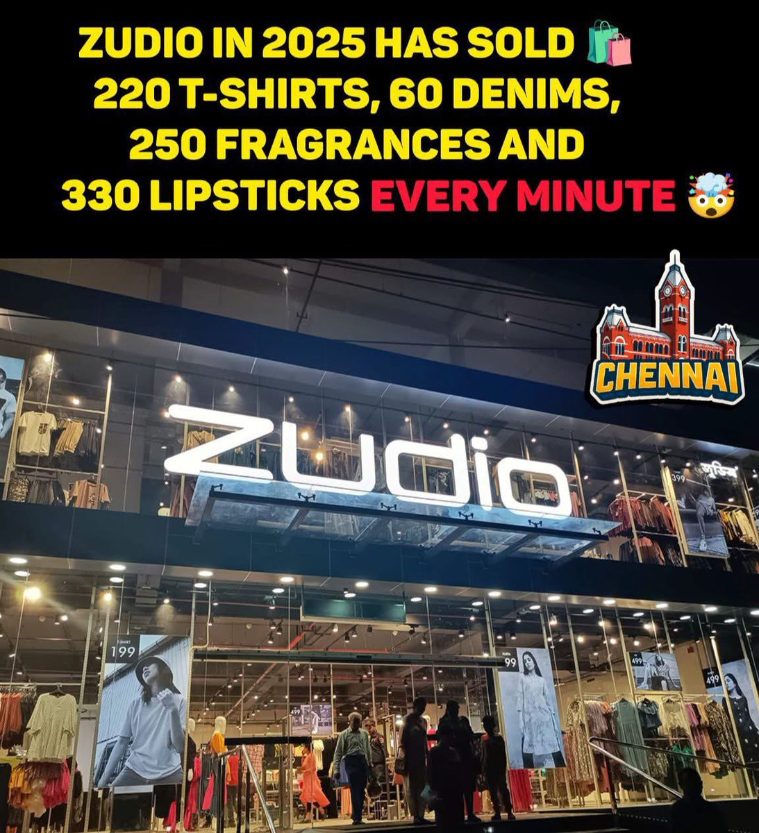memeschennai's tweet image. 🚨 ZUDIO’S MASSIVE 2025 SALES POWER! 🔥
In 2025, Zudio sells every single minute ⏱️

👕 220 T-Shirts
👖 60 Denims
🌸 250 Fragrances
💄 330 Lipsticks

Affordable fashion, unstoppable demand — Zudio is redefining fast fashion in India! 🚀

#Zudio #RetailBoom #FastFashion