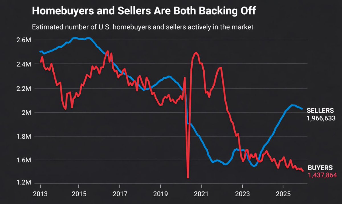 🚨 DO NOT BUY A HOUSE THIS YEAR, UNLESS YOU’RE A BILLIONAIRE!

I’ve spent 22 years in macro.

I’ve seen every cycle from the 2008 crash to the 2020 blow-off top.

If you think the current market is safe, you’re missing the structural freeze.

Buying in 2026 is a TRAP, here’s why:
