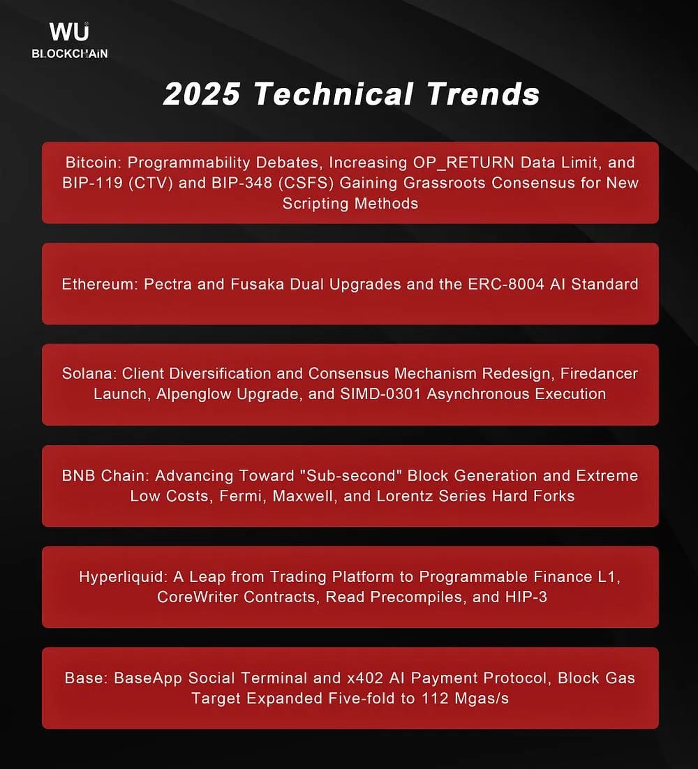 2025 Technical Trends: Bitcoin expands OP_RETURN and advances new scripting  (CTV/CSFS); Ethereum completes Pectra & Fusaka dual upgrades and launches  the ERC-8004 AI standard; Solana rolls out Firedancer, Alpenglow, and  asynchronous execution;