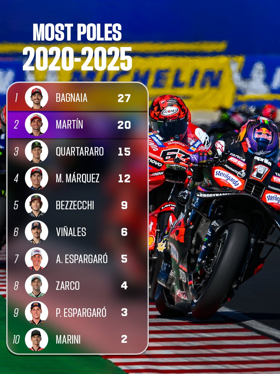 Bagnaia lidera la tabla de los pilotos con más poles en lo que llevamos de década seguido muy de cerca de Martín y seguidamente Quartararo, que consiguió hasta 5 (!) poles esta temporada.

#MotoGP