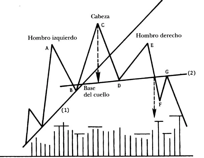 Warren_Bife's tweet photo. DÍA 1/365 DE UN #WarrenTip 

HOMBRO CABEZA HOMBRO (HCH) 🏆

Es un patrón de cambio de tendencia: avisa que los compradores se están agotando, preparando una posible bajada. Refleja la psicología del mercado y como la euforia inicial va perdiendo fuerza

👇Profundicemos un poco https://t.co/Dv3n6dMzEh
