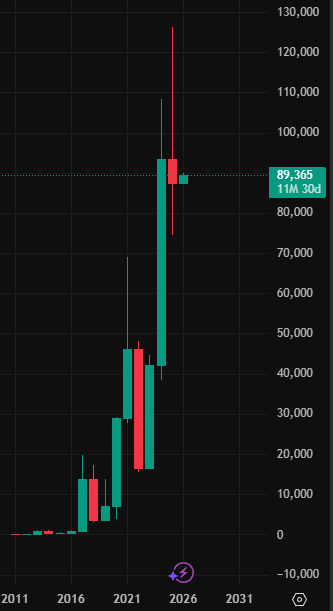 We never had two yearly red candle in a row

Come on, chuck everything you have on the king

I want at the very minimum two years of green on $BTC
