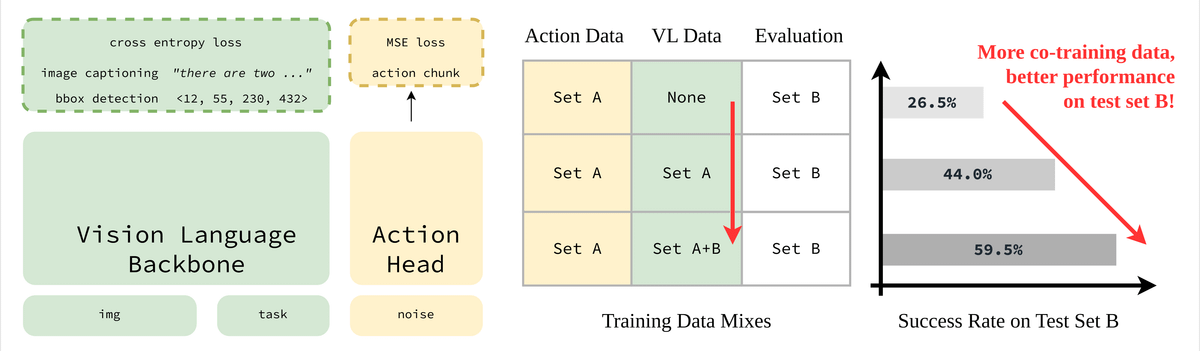 ElijahGalahad's tweet photo. VL data co‑training is widely adopted in SoTA VLAs, but its impact is rarely isolated.

Our controlled experiment reveals that auxiliary VL supervision generalizes policies to tasks seen only in VL data, even when the action head is only trained on a smaller robotic dataset. https://t.co/YXKkzL0kc1