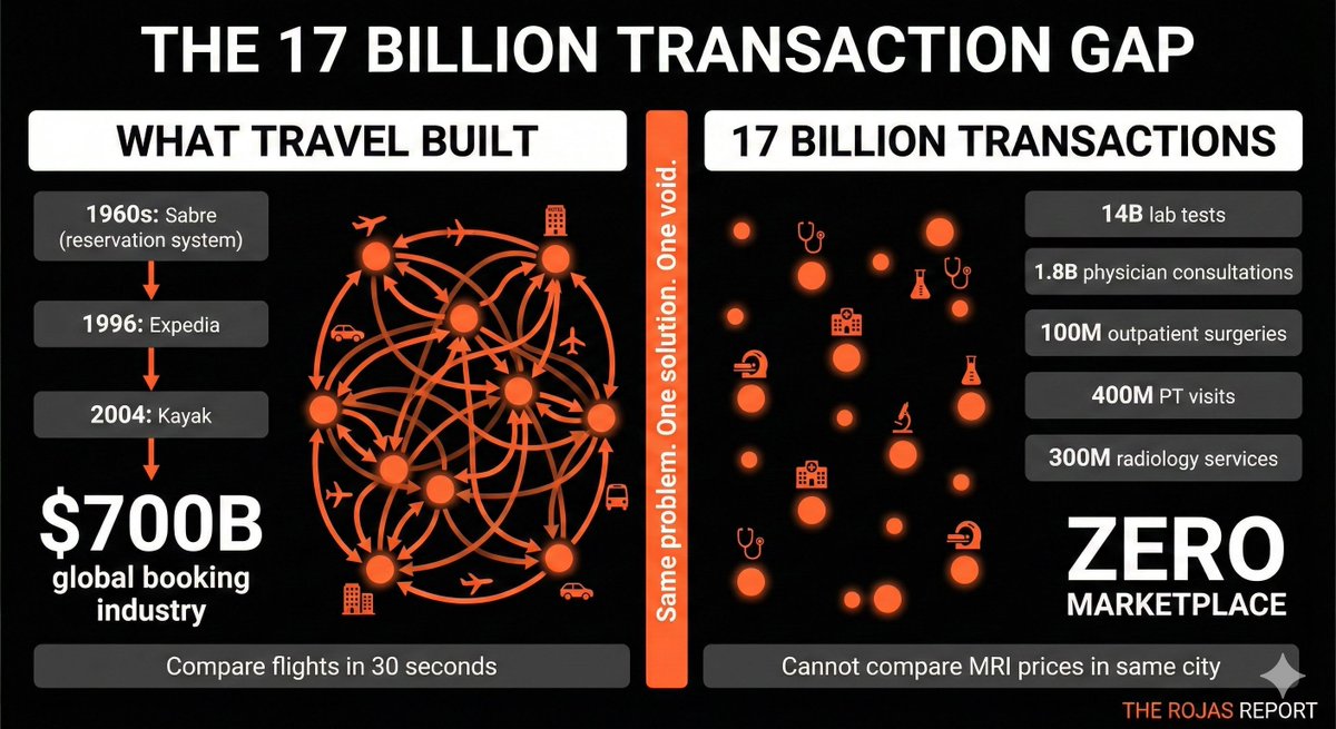 17 billion medical transactions in the United States every year.

14 billion lab tests.
1.8 billion physician consultations.
100 million outpatient surgeries.

Zero marketplace.
You can compare flight prices in 30 seconds.
You cannot compare MRI prices in the same city.

Everyone
