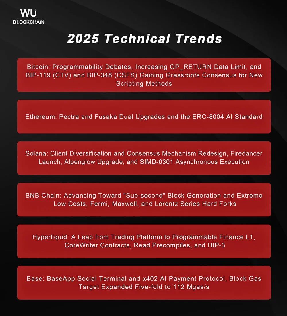 🇺🇸 주요 블록체인, 2025년 대규모 기술 업그레이드 예고 https://t.co/eCKmzmBILd