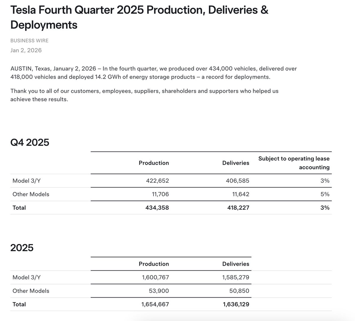 🔵MARKETEVANS: Tesla annuncia la pubblicazione dei risultati finanziari il 28 gennaio dopo la chiusura dei mercati