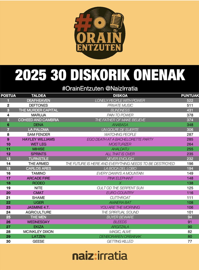 IzkanderF's tweet photo. Hemen dator #OrainEntzuten saioaren 2025eko 30 disko onenen zerrenda. Gainera, zerrendari errepasoa egiten dioten bi saioak ere ekartzen dizkizuegu. Urte bikaina musikalki. Ia 2026a ere ondo portatzen den. #2025Musikan #OrainEntzuten @NAIZirratia https://t.co/xykq0SBCH4
