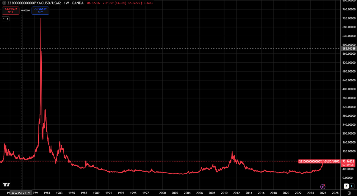 AhmetTheTrader's tweet photo. Silver price should rise approx. 200$/ons to reach the ATH of 1980 in real (US CPI) terms. Calculated in terms of US money supply, M2, to reach 1980 top, we need to see 720$/ons soon. Just to have a historic perspective.. https://t.co/csY8ZRgTto