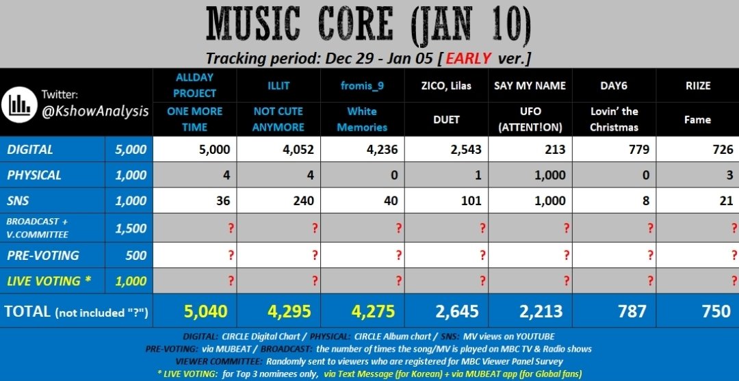 WE NEED TO LOCK IN!!!!
We have a huge chance for Music Core

We need to win pre-voting &amp; live voting to win this. INSTALL MUBEAT app!!!! Pre-vote starts next week's Tuesday 6PM KST