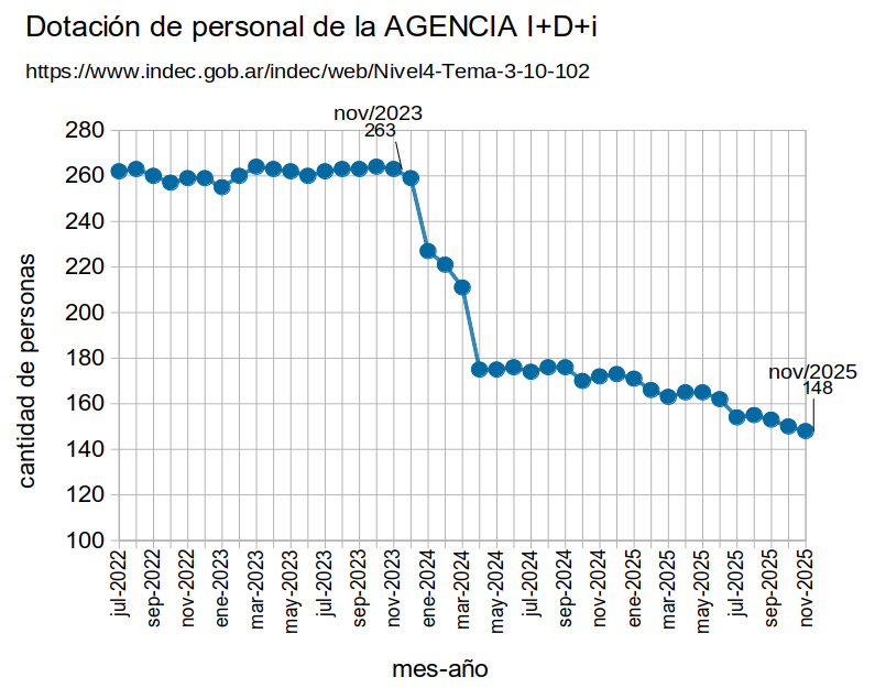 DefLaCienArg's tweet photo. 👋🇦🇷 Una de las instituciones más devastadas por el gobierno de Milei es la especializada en promocionar actividades de I+D en laboratorios públicos y privados, en establecimientos académicos y productivos. Está destruyendo 30 años de trayectoria. Escuchen el video ▶️ https://t.co/M36fFQ4Wyt