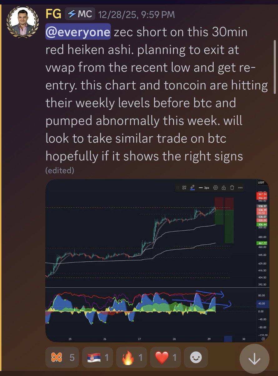 FloppingGroper's tweet image. Only 2 trades I gave in the vip this week both hit. Truthfully it could go more. ZEC’s previous years ytd vwap is down near $300. Yearly leapfrogs are quite common in crypto.