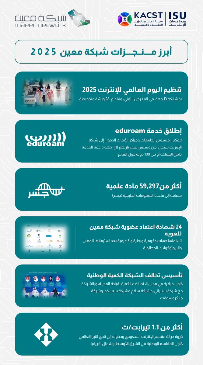 عامٌ من التمكين والابتكار والإنجازات الوطنية 🌐
أبرز منجزات شبكة معين 2025 في دعم البحث والابتكار.