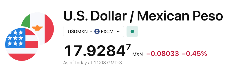 argypotencia's tweet photo. Muy fuerte como se apreció México en estos 6 meses. Cayó -14,1% el tipo de cambio en el último año. https://t.co/rM2WbrqyDh