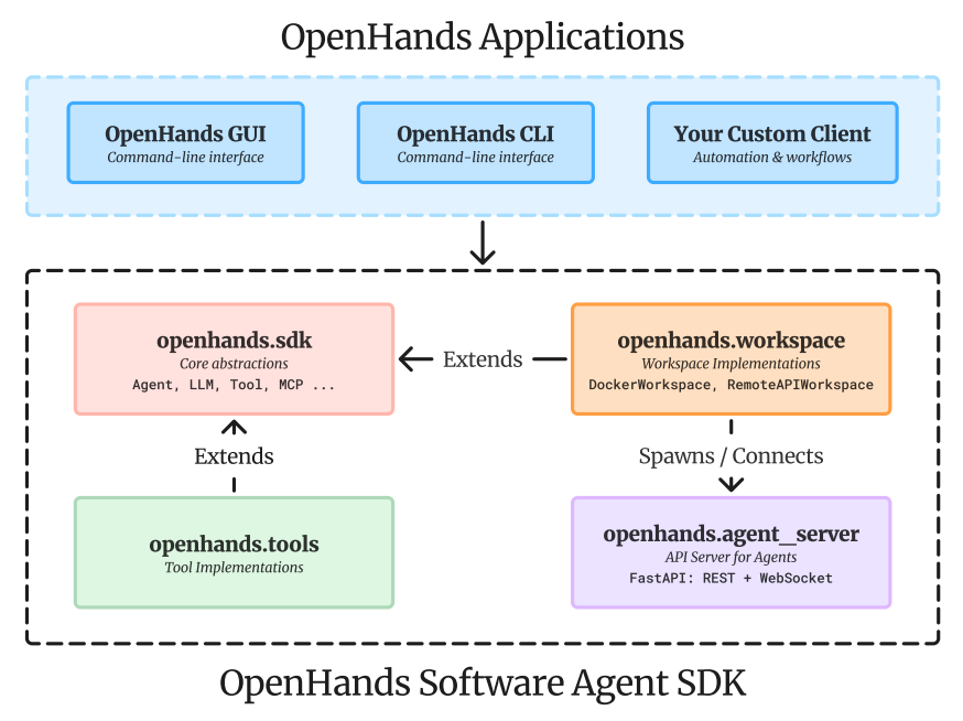 anuradha's tweet photo. .@OpenHandsDev has impressively re-engineered the architecture for scale and simplicity.

The result: a modular SDK that scales from your local machine to distributed production-grade deployments, hitting 72.8% on SWE-Bench Verified along the way.

https://t.co/UekW4nKqD1 https://t.co/MgX12hml5a