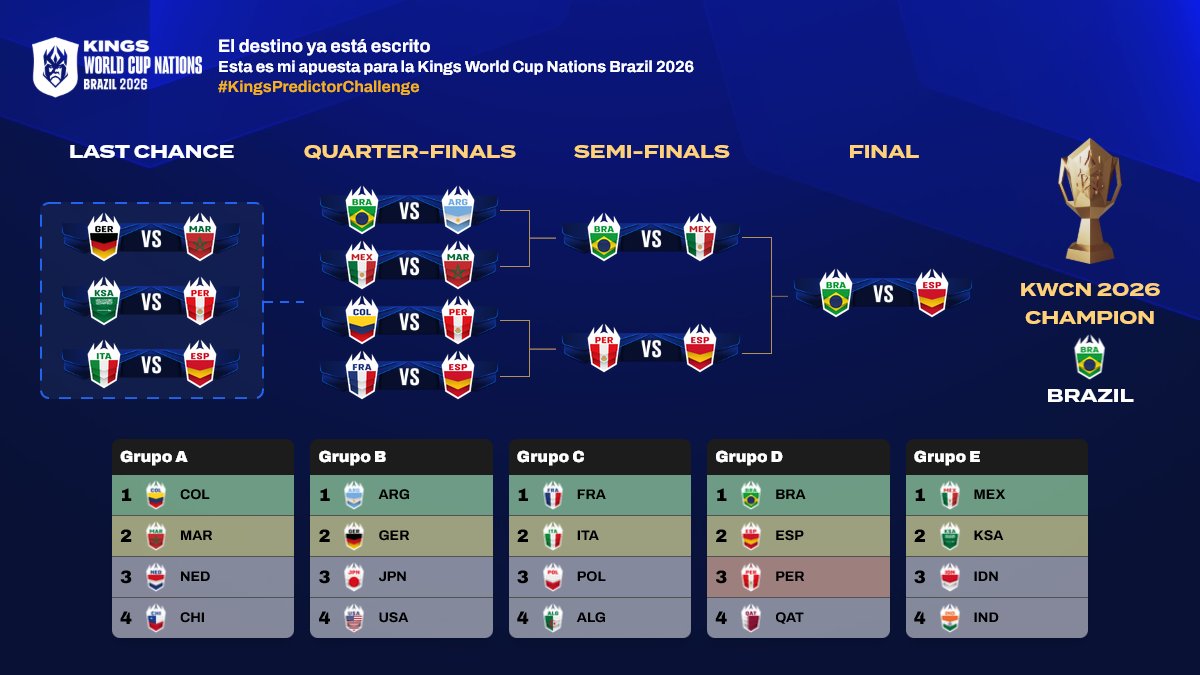 Empieza la <a href="/KingsLeague/">Kings League Spain</a> Nations! Aquí va mi predicción, como acierte soy dios (no acertaré ni una) #KingsWorldCupNations