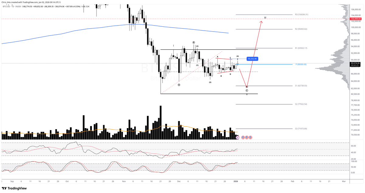 When it comes to my local count on the #Bitcoin chart, as long as the wave C triangle resistance, at 90332.98 on this chart, holds the count remains valid. Breaking out above that level will invalidate the count and we will need to adjust it. The series of overlapping price