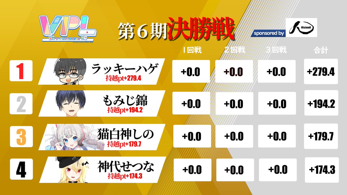 【VPL公式】第6期V-pro league【決勝戦】

＿人人人人人人人人人人人人＿
＞　20時より配信スタート ＜
￣Y^Y^Y^Y^Y^Y^Y^Y^Y^Y^￣

🖥配信場所🖥（RMU）
✅youtube.com/live/nOXv6AlhV…

【システム】
5節までの成績を半分持越し、
本日3半荘を打ちそのトータルポイントで優勝者を決めます。

👑出場選手👑