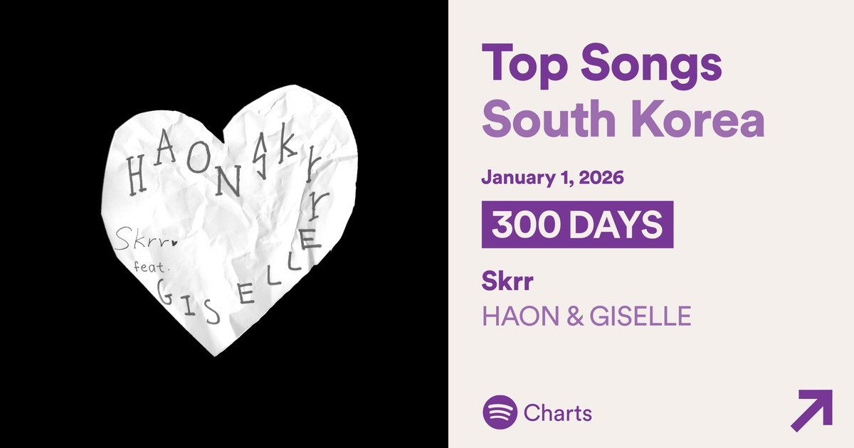 xMiLLiZAENAx's tweet image. .@aespa_official’s GISELLE &amp;amp; HAON’s “Skrr” has now spent 300 days on Spotify Daily Top Songs South Korea (🇰🇷).

It marks her first song to reach this milestone.